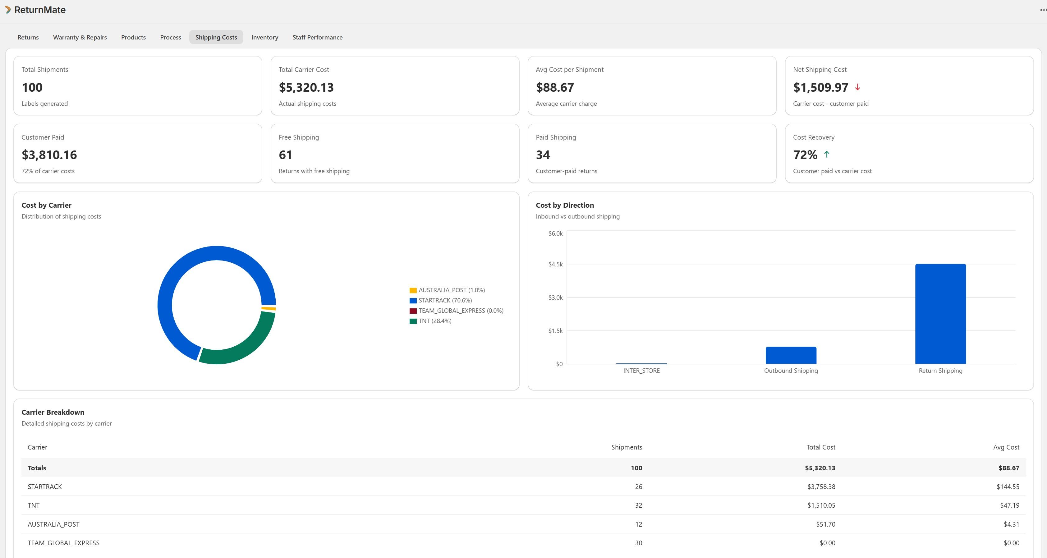 Carrier Shipping Analytics