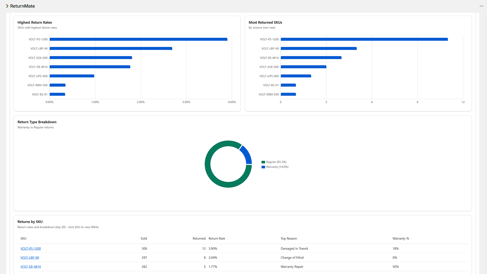 Product Return Analytics