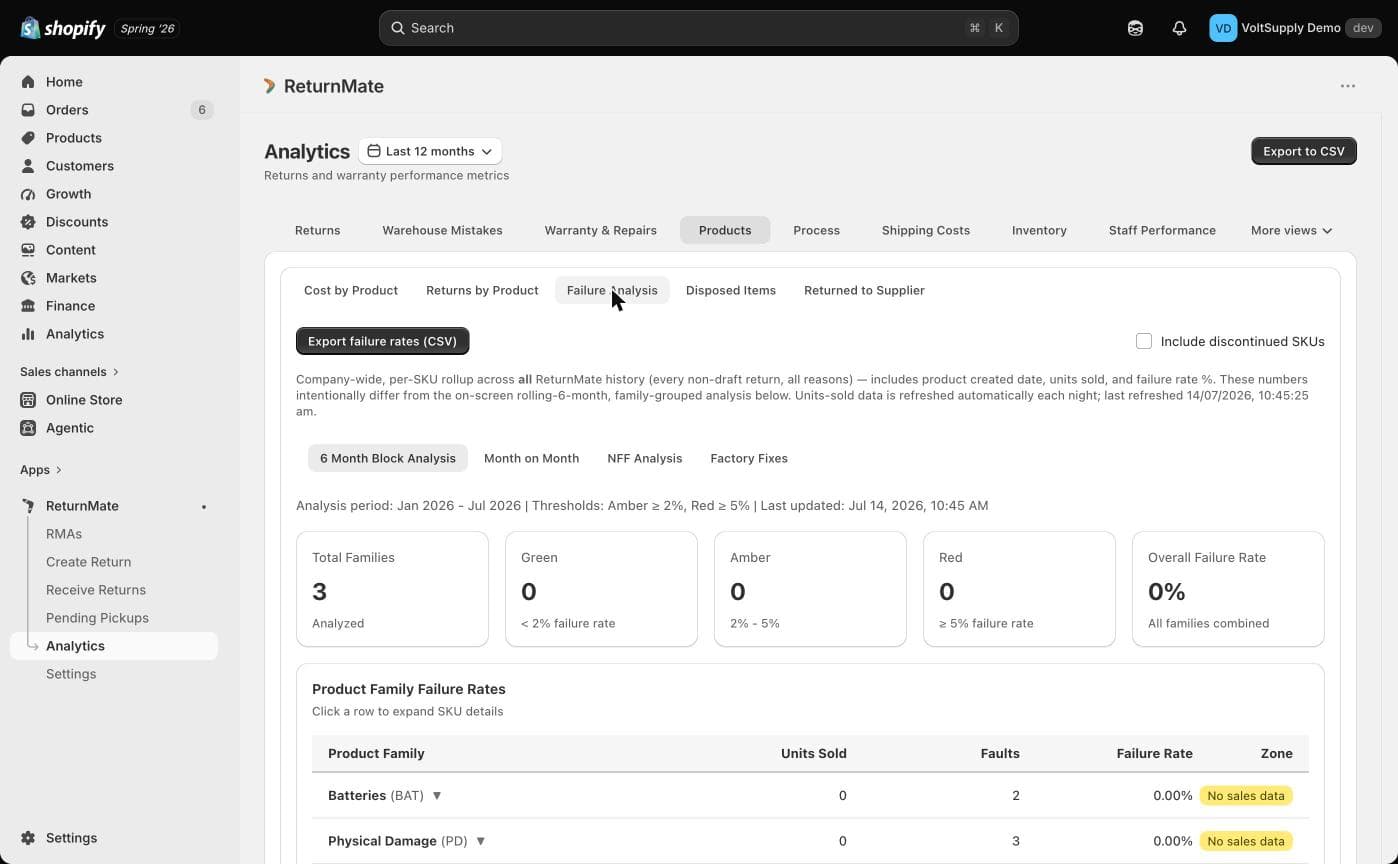 Failure Analysis in Product Analytics showing the 6 Month Block Analysis with per-family failure rates and the Factory Fixes tab